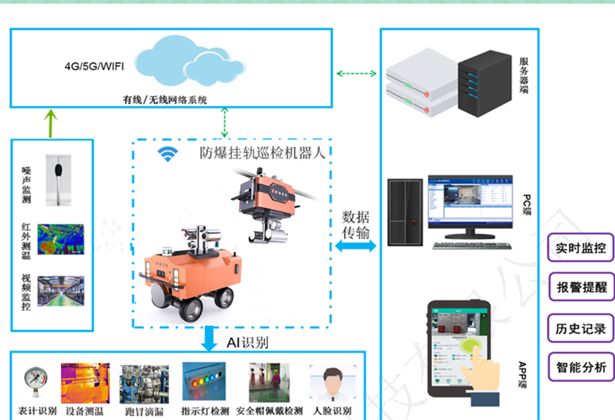 巡檢機(jī)器人后臺